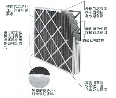 初效空气过滤器 守护洁净空气的第一道防线